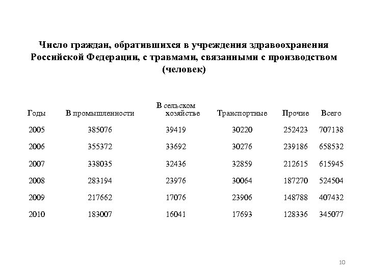 Число граждан, обратившихся в учреждения здравоохранения Российской Федерации, с травмами, связанными с производством (человек)