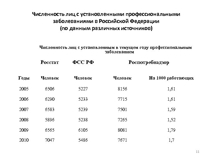 Численность лиц с установленными профессиональными заболеваниями в Российской Федерации (по данным различных источников) Численность