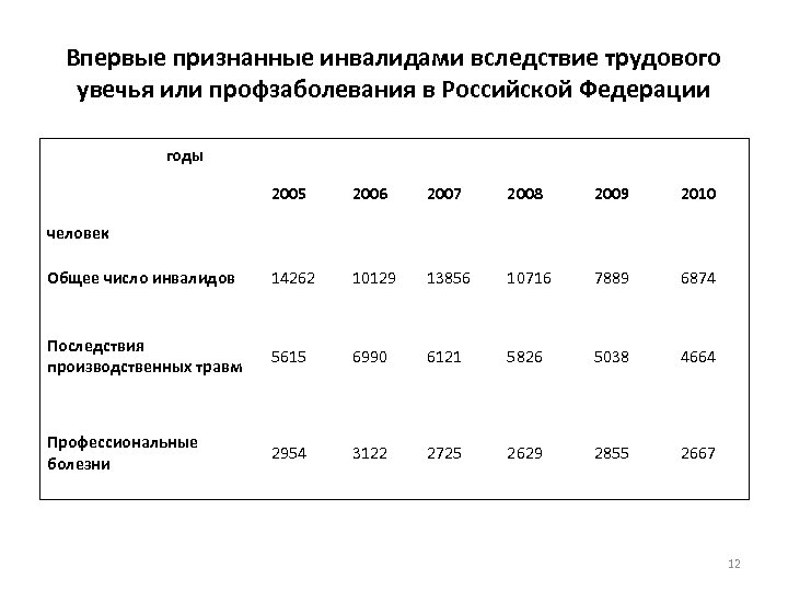 Впервые признанные инвалидами вследствие трудового увечья или профзаболевания в Российской Федерации годы 2005 2006