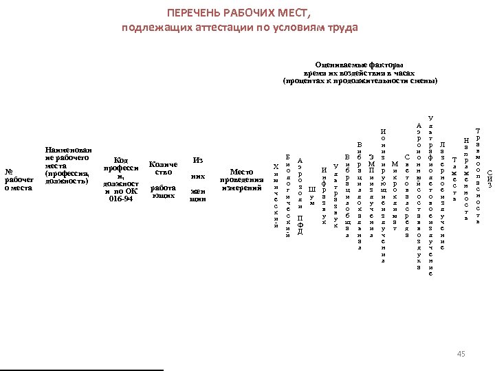 ПЕРЕЧЕНЬ РАБОЧИХ МЕСТ, подлежащих аттестации по условиям труда Оцениваемые факторы время их воздействия в