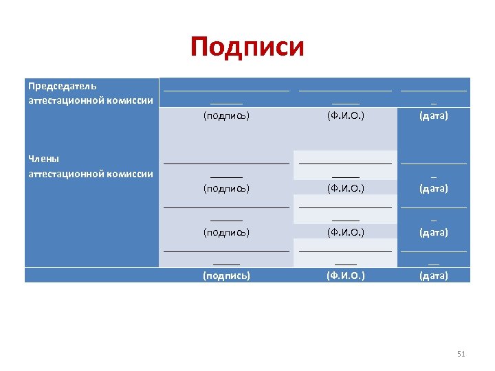 Подписи Председатель ____________ ______ _ аттестационной комиссии (подпись) (Ф. И. О. ) (дата) Члены