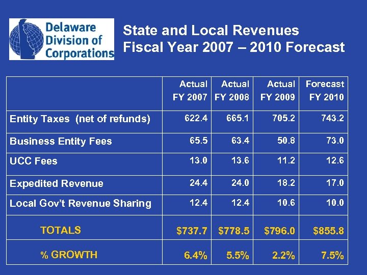 State and Local Revenues Fiscal Year 2007 – 2010 Forecast Actual FY 2007 FY