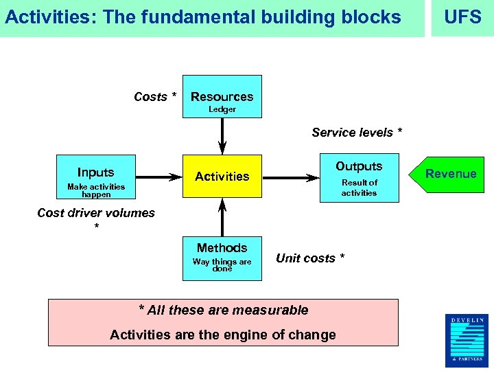 Activities: The fundamental building blocks Costs * UFS Resources Ledger Service levels * Inputs