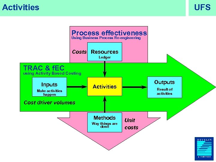 UFS Activities Process Re-engineering effectiveness Using Business Costs Resources Ledger TRAC & f. EC