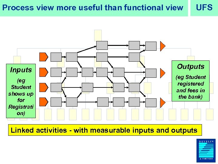 Process view more useful than functional view Inputs (eg Student shows up for Registrati