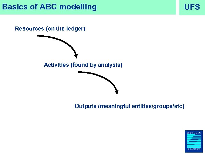 Basics of ABC modelling UFS Resources (on the ledger) Activities (found by analysis) Outputs