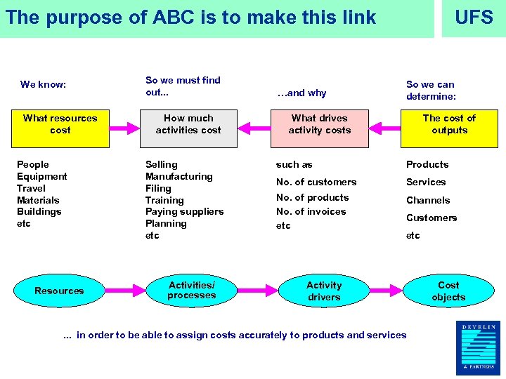 UFS The purpose of ABC is to make this link We know: What resources