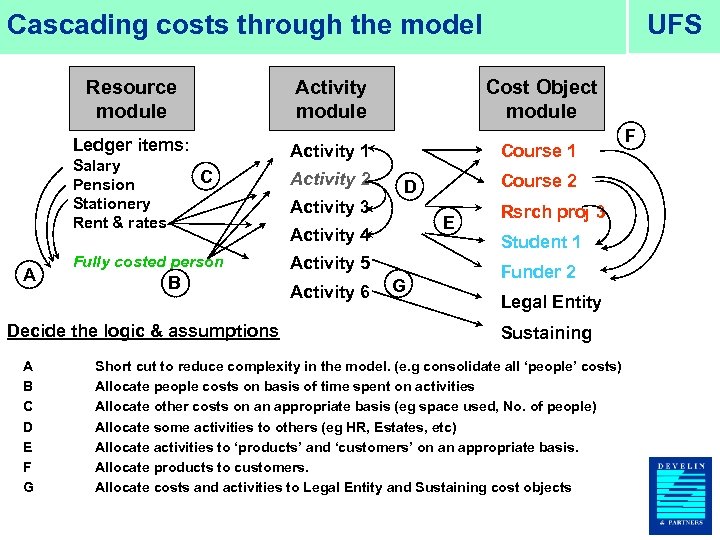 UFS Cascading costs through the model Resource module Activity module Ledger items: Salary Pension