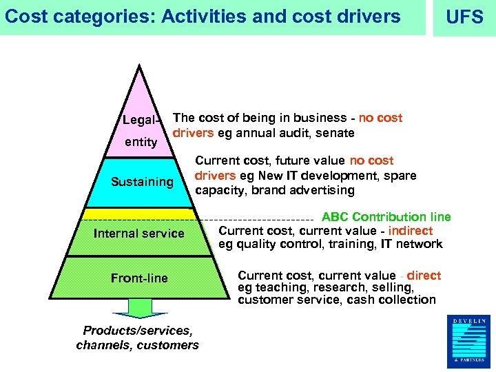 Cost categories: Activities and cost drivers Legalentity UFS The cost of being in business