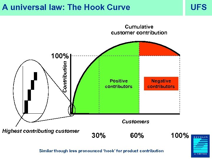 A universal law: The Hook Curve UFS Cumulative customer contribution Contribution 100% Positive contributors
