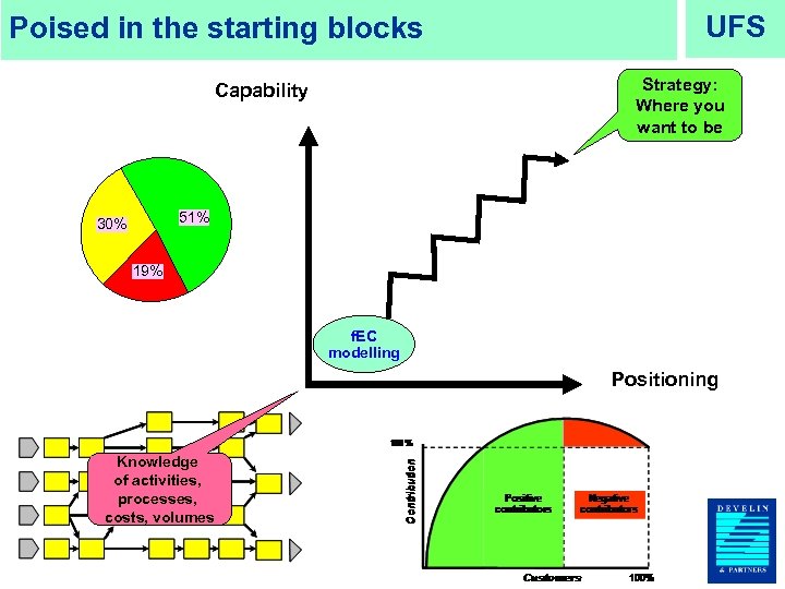 Poised in the starting blocks UFS Strategy: Where you want to be Capability 51%