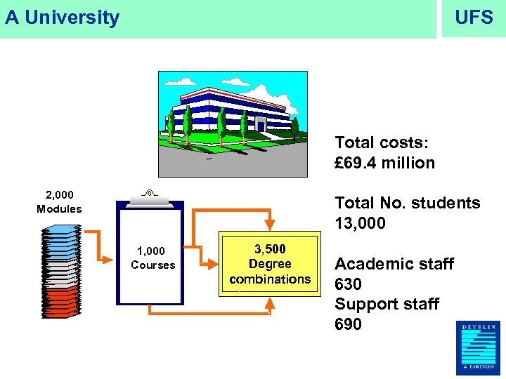UFS A University Total costs: £ 69. 4 million 2, 000 Modules Total No.