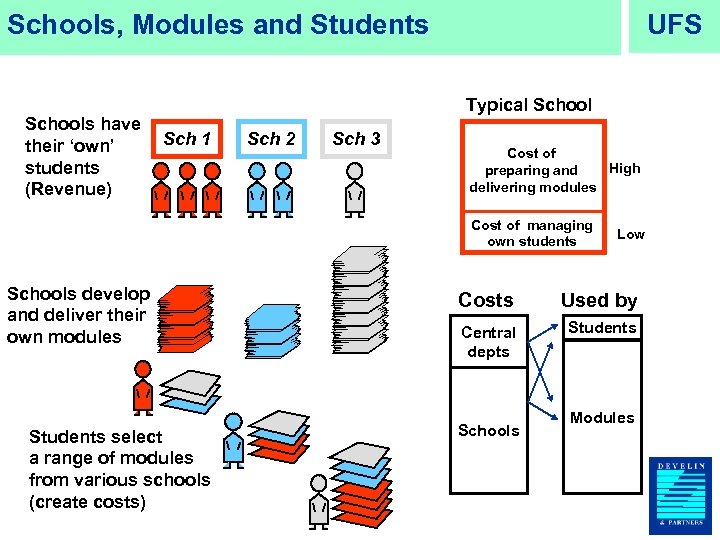 UFS Schools, Modules and Students Schools have their ‘own’ students (Revenue) Typical School Sch