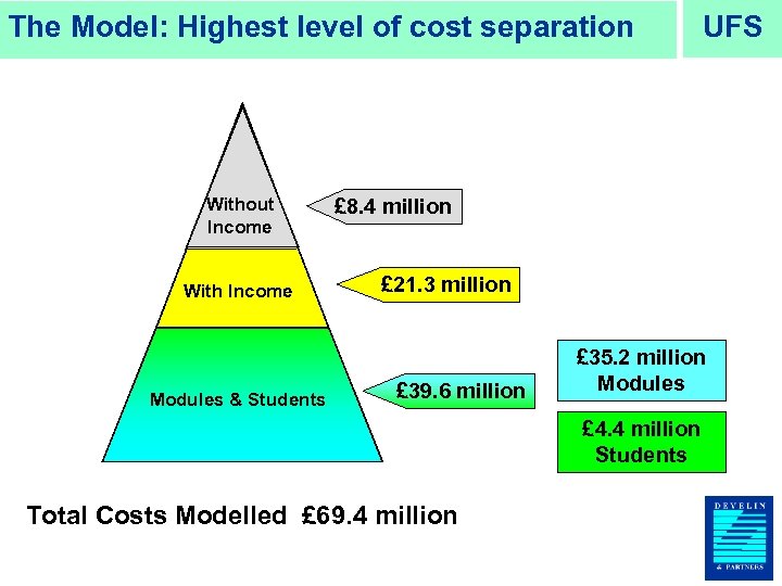 The Model: Highest level of cost separation Without Income With Income Modules & Students