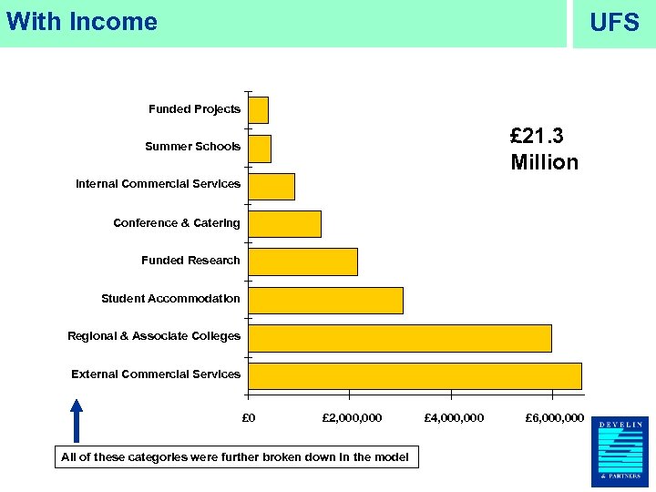 With Income UFS Funded Projects £ 21. 3 Million Summer Schools Internal Commercial Services