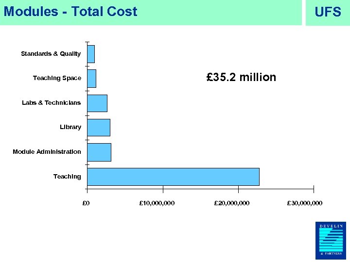 Modules - Total Cost UFS Standards & Quality £ 35. 2 million Teaching Space