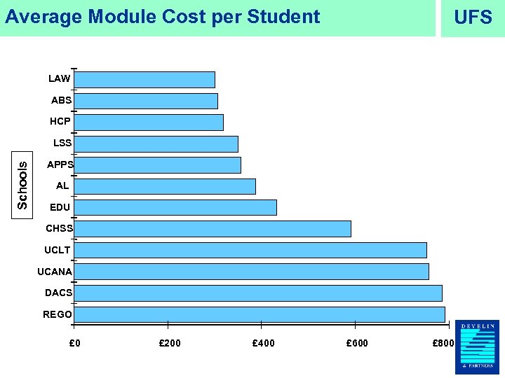 Average Module Cost per Student UFS LAW ABS HCP Schools LSS APPS AL EDU