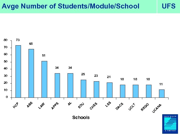 Avge Number of Students/Module/School 80 UFS 73 68 70 60 51 50 34 40