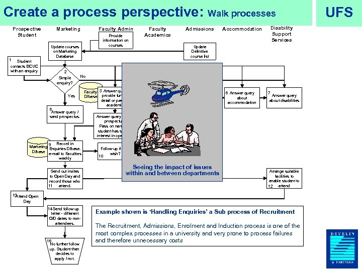 Create a process perspective: Walk processes Prospective Student Marketing Faculty Admin Provide information on