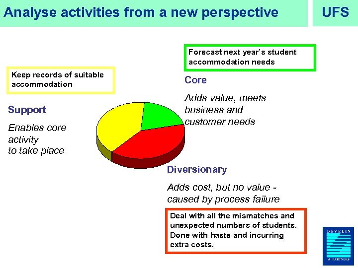 Analyse activities from a new perspective Forecast next year’s student accommodation needs Keep records