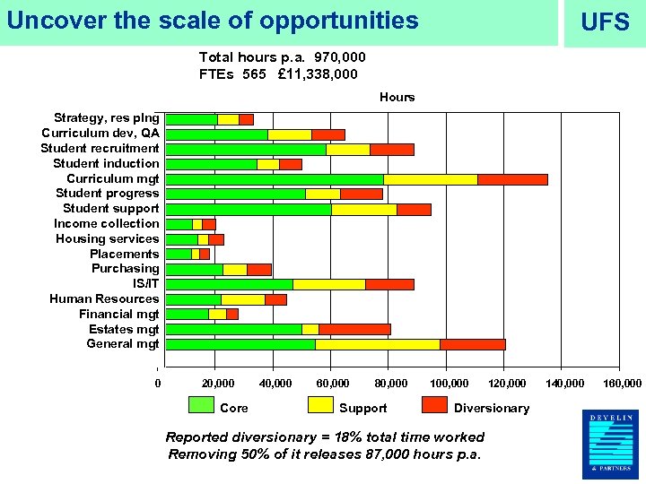 Uncover the scale of opportunities UFS Total hours p. a. 970, 000 FTEs 565