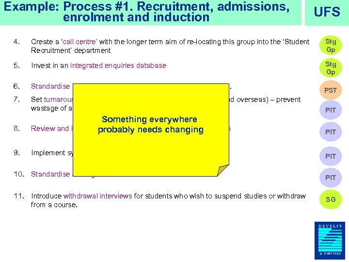 Example: Process #1. Recruitment, admissions, enrolment and induction UFS 4. Create a ‘call centre’