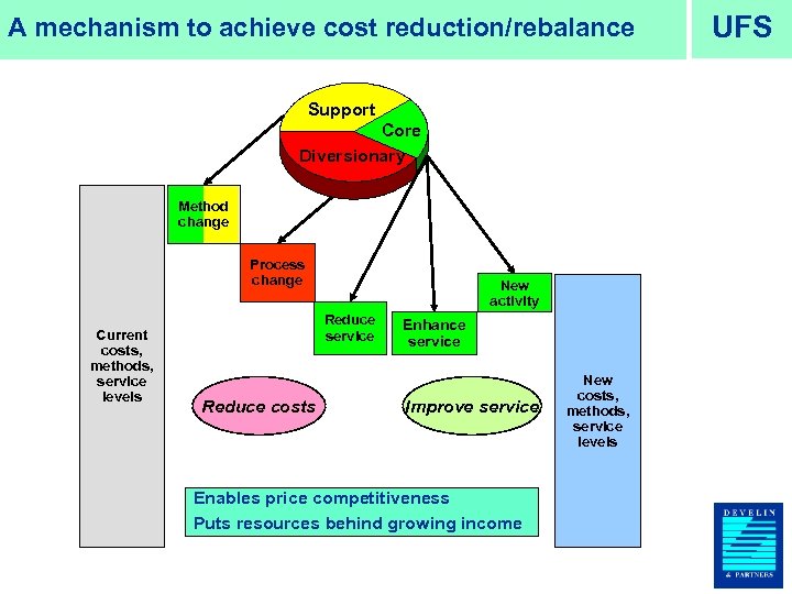 A mechanism to achieve cost reduction/rebalance Support Core Diversionary Method change Process change Current