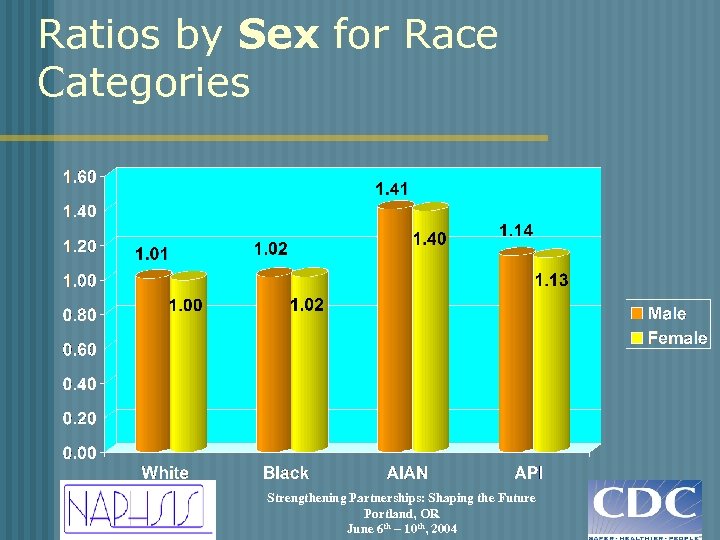 Ratios by Sex for Race Categories Strengthening Partnerships: Shaping the Future Portland, OR June