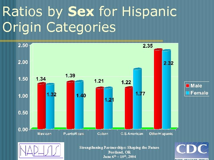 Ratios by Sex for Hispanic Origin Categories Strengthening Partnerships: Shaping the Future Portland, OR