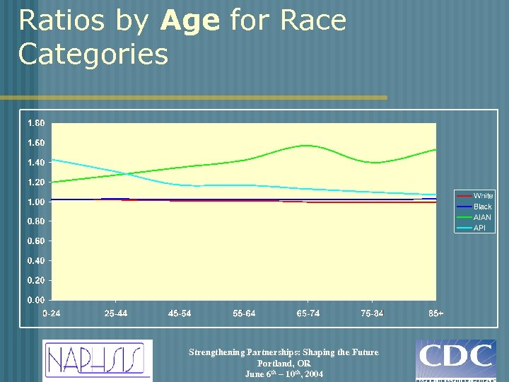 Ratios by Age for Race Categories Strengthening Partnerships: Shaping the Future Portland, OR June