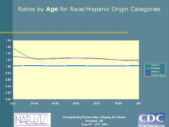 Ratios by Age for Race/Hispanic Origin Categories Strengthening Partnerships: Shaping the Future Portland, OR