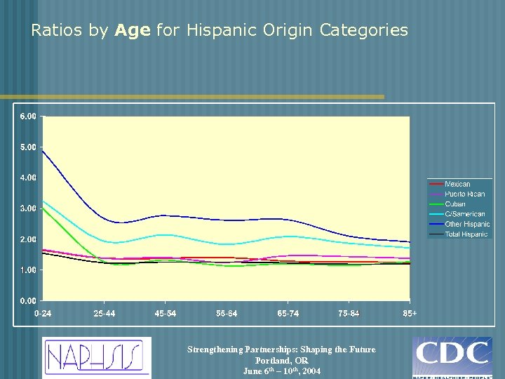 Ratios by Age for Hispanic Origin Categories Strengthening Partnerships: Shaping the Future Portland, OR