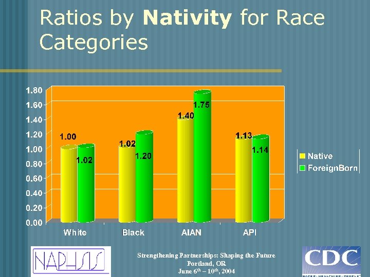 Ratios by Nativity for Race Categories Strengthening Partnerships: Shaping the Future Portland, OR June