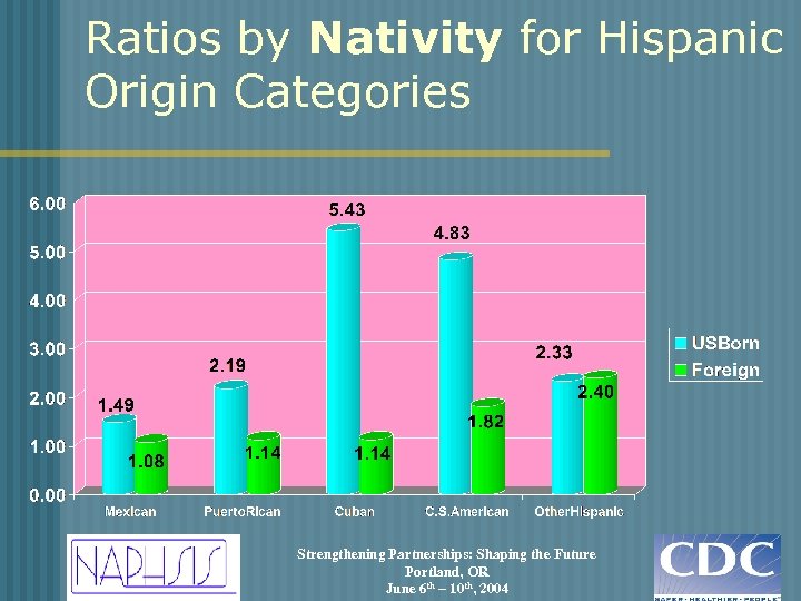 Ratios by Nativity for Hispanic Origin Categories Strengthening Partnerships: Shaping the Future Portland, OR