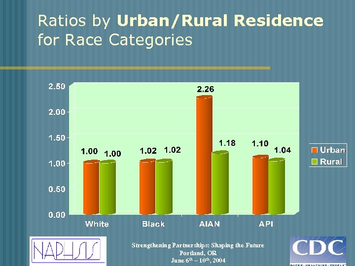 Ratios by Urban/Rural Residence for Race Categories Strengthening Partnerships: Shaping the Future Portland, OR