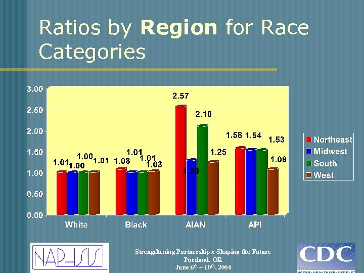 Ratios by Region for Race Categories Strengthening Partnerships: Shaping the Future Portland, OR June