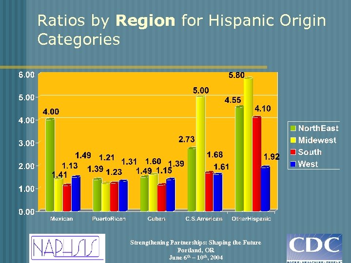 Ratios by Region for Hispanic Origin Categories Strengthening Partnerships: Shaping the Future Portland, OR