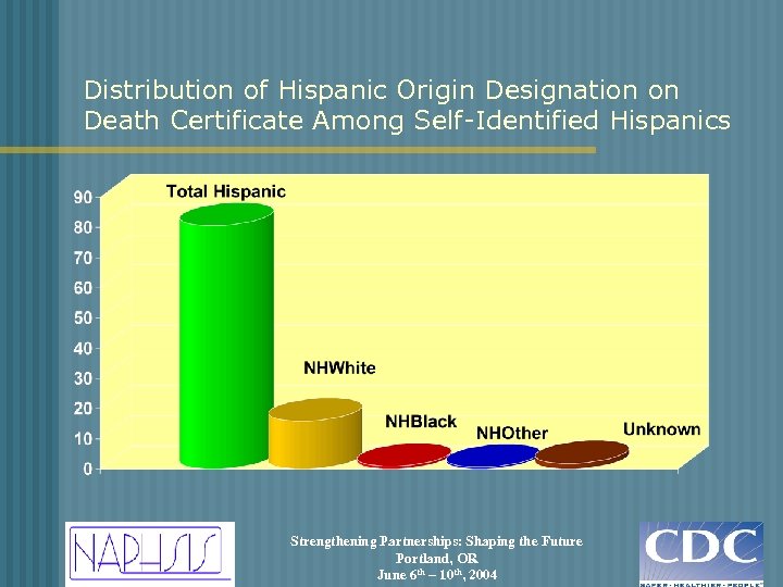 Distribution of Hispanic Origin Designation on Death Certificate Among Self-Identified Hispanics Strengthening Partnerships: Shaping