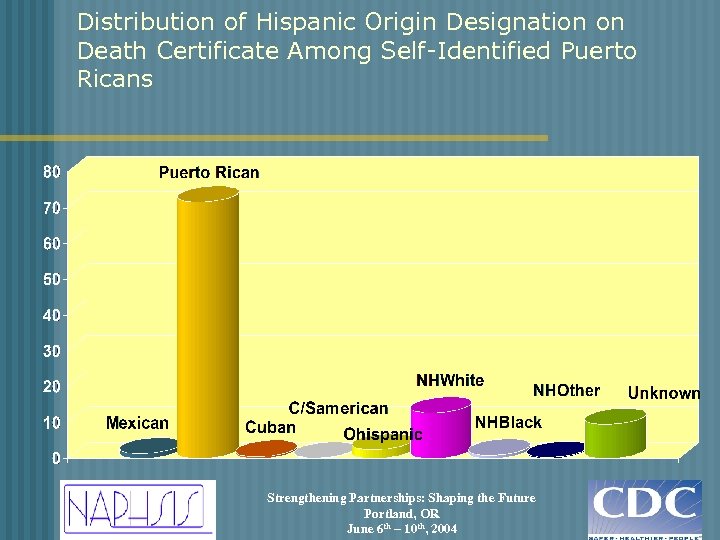 Distribution of Hispanic Origin Designation on Death Certificate Among Self-Identified Puerto Ricans Strengthening Partnerships: