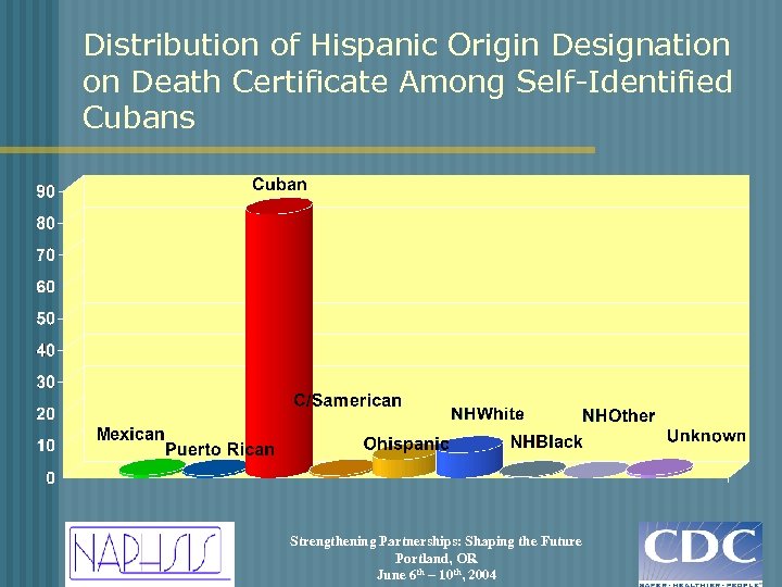 Distribution of Hispanic Origin Designation on Death Certificate Among Self-Identified Cubans Strengthening Partnerships: Shaping