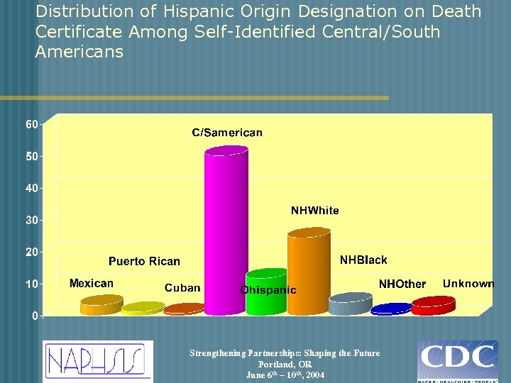 Distribution of Hispanic Origin Designation on Death Certificate Among Self-Identified Central/South Americans Strengthening Partnerships: