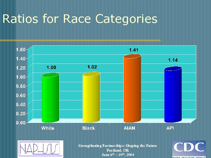 Ratios for Race Categories Strengthening Partnerships: Shaping the Future Portland, OR June 6 th