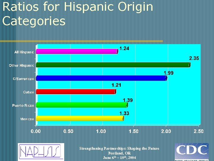 Ratios for Hispanic Origin Categories Strengthening Partnerships: Shaping the Future Portland, OR June 6