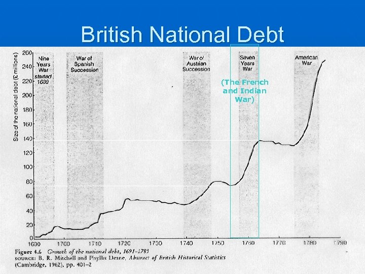 British National Debt (The French and Indian War) 