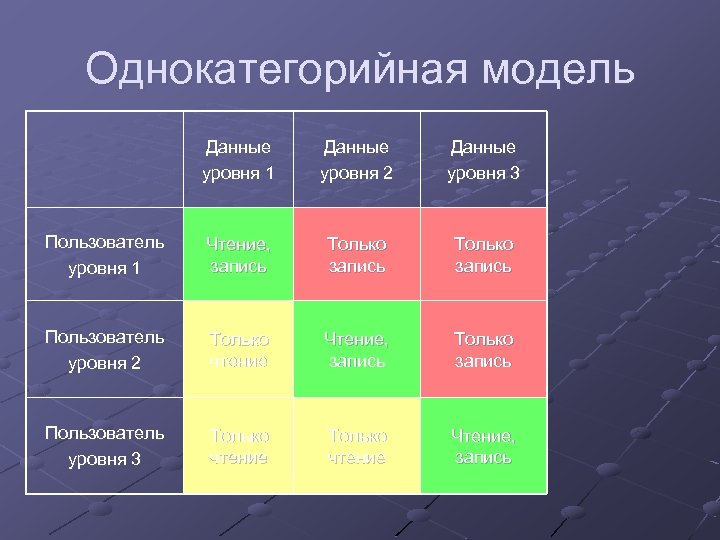 Однокатегорийная модель Данные уровня 1 Данные уровня 2 Данные уровня 3 Пользователь уровня 1