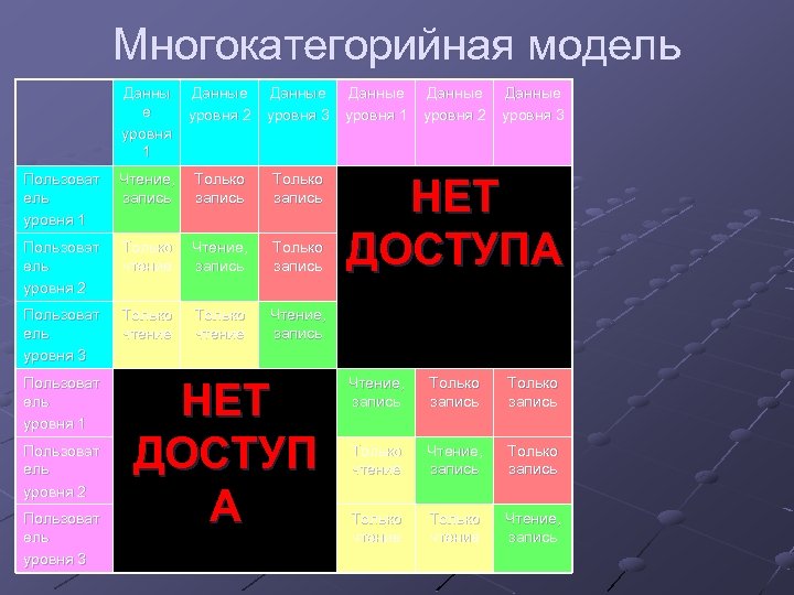 Многокатегорийная модель Данны е уровня 1 Данные Данные уровня 2 уровня 3 уровня 1