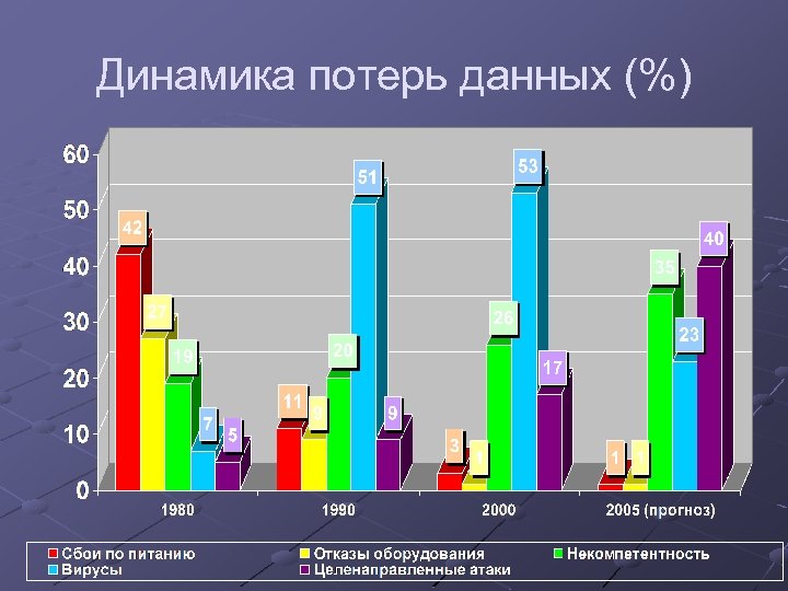 Динамика потерь данных (%) 