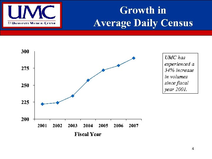 Growth in Average Daily Census UMC has experienced a 34% increase in volumes since