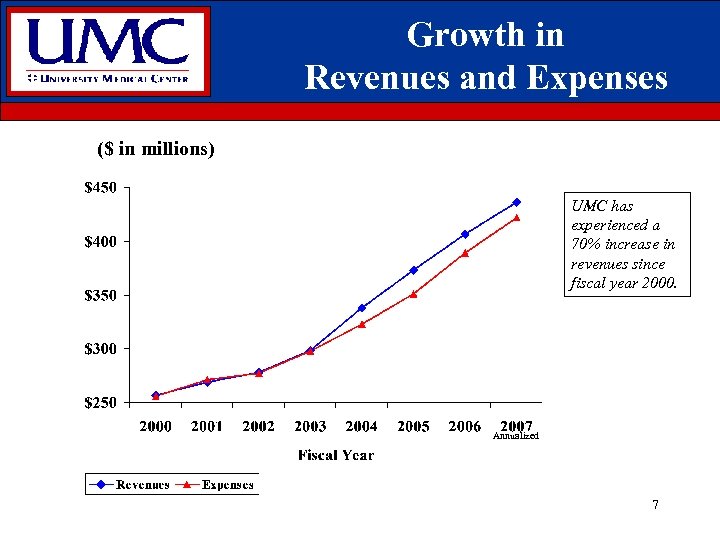 Growth in Revenues and Expenses ($ in millions) UMC has experienced a 70% increase