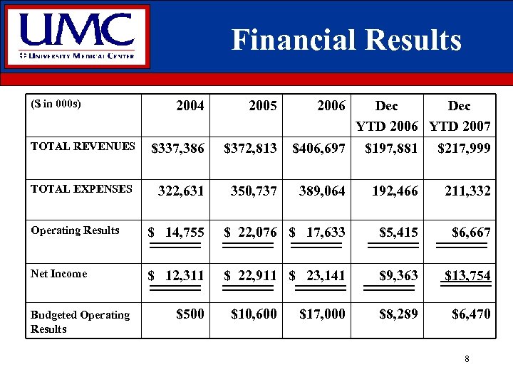 Financial Results ($ in 000 s) 2004 2005 2006 Dec YTD 2006 YTD 2007